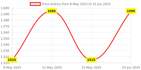 amazon.in NGFC - SITTING ENVIRONMENT SOLUTIONS Adjustable Rolling Stool with Padded Seat and Chrome Base Doctor Stool for Home & Office, Black ngfc - sitting environment solutions Price History Graph from 8 May 2025 to 15 Jun 2025