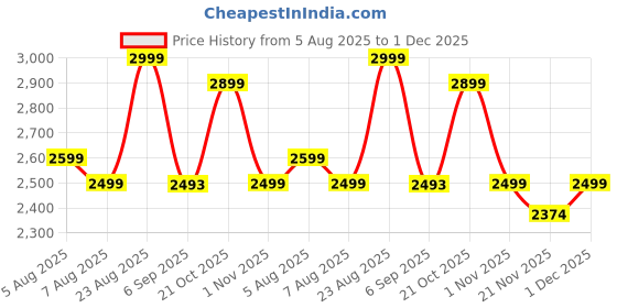 amazon.in NGFC - SITTING ENVIRONMENT SOLUTIONS NGFCLeatherette Bar Stool Chair for Kitchen Café Store bar Counter Restaurant Price History Graph from 5 Aug 2025 to 30 Nov 2025