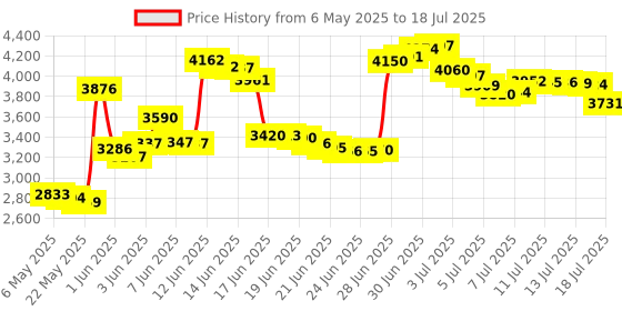 amazon.in NGFF (M.2) Key A/E to PCI-E Express X1+USB Riser Card with High Speed FPC Cable Price History Graph from 6 May 2025 to 13 Jul 2025