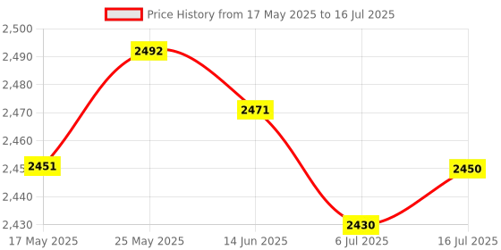amazon.in Ngff (M.2) Key A/E to Pci-E X1 Adapter Riser Card with USB 2.0 Port Price History Graph from 17 May 2025 to 16 Jul 2025