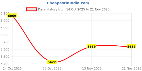 amazon.in NGK (2667-4PK) Iridium IX Spark Plug, (Box of 4) Price History Graph from 14 Oct 2025 to 21 Nov 2025