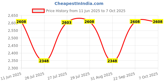 amazon.in NGK (6289) CR9EIA-9 Lasser Iridium Spark Plug, Pack of 1 ngk Price History Graph from 11 Jun 2025 to 7 Oct 2025