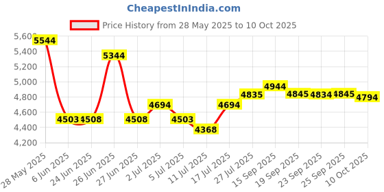 amazon.in NGK # 6418 Iridium Spark Plugs BKR6EIX - 4 PCS * NEW * Price History Graph from 28 May 2025 to 10 Oct 2025
