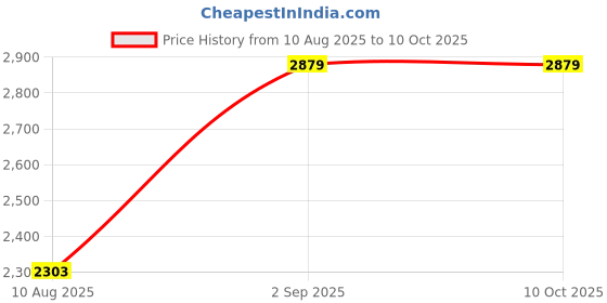 amazon.in NGK (6681) DR8EIX Iridium IX Spark Plug, Pack of 1 Price History Graph from 10 Aug 2025 to 9 Oct 2025