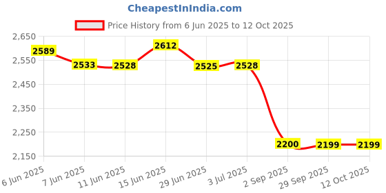 amazon.in NGK (6774) IZFR6K13 Laser Iridium Spark Plug, Pack of 1 Price History Graph from 6 Jun 2025 to 12 Oct 2025