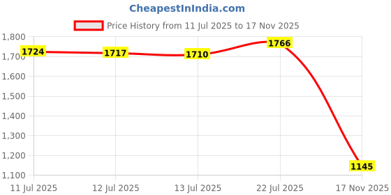 amazon.in NGK (7599) CMR5H Standard Spark Plug, Pack of 1 Price History Graph from 11 Jul 2025 to 17 Nov 2025