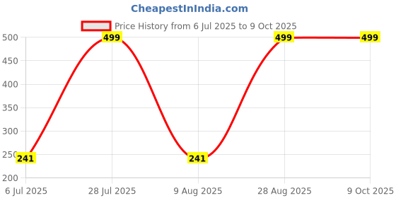 amazon.in NGK (7634) BPR5ES-11 Standard Spark Plug, Pack of 1 Price History Graph from 6 Jul 2025 to 9 Oct 2025