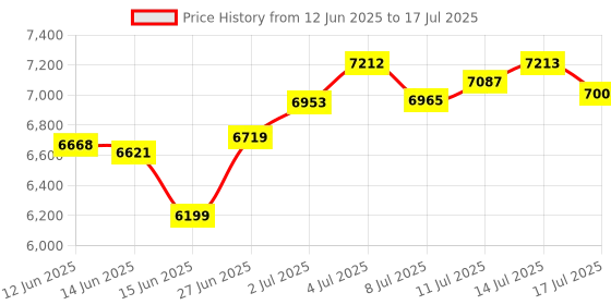 amazon.in NGK BKR6EIX-11 - Iridium Spark Plug - 4-Pack/-- Price History Graph from 12 Jun 2025 to 14 Jul 2025