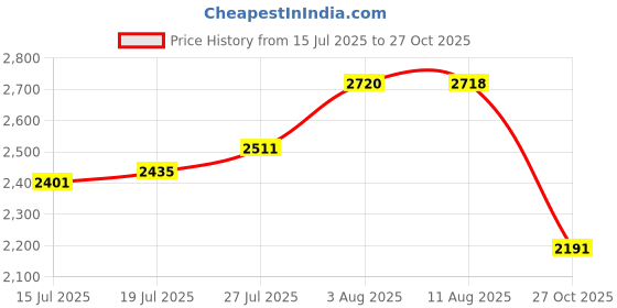 amazon.in NGK BKR7EIX Iridium IX Spark Plug Price History Graph from 15 Jul 2025 to 27 Oct 2025