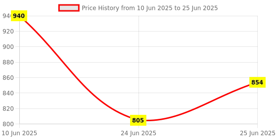 amazon.in NGK CPR8EAIX-9 IRIDIUM IX Spark Plug for Bikes & Scooters Price History Graph from 10 Jun 2025 to 25 Jun 2025