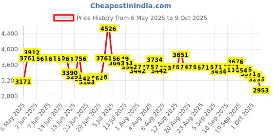 amazon.in NGK CR2 Racing Cable Spark Plug Wire-Red Price History Graph from 6 May 2025 to 9 Oct 2025
