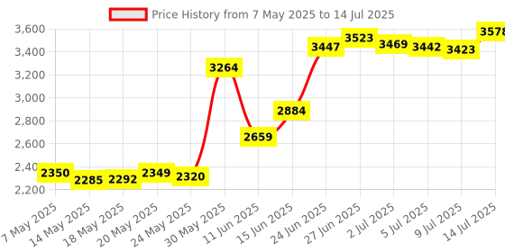 amazon.in NGK CR8EIX Iridium Spark Plug for Bikes Price History Graph from 7 May 2025 to 14 Jul 2025