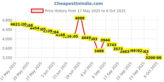 amazon.in NGK DCPR7EIX Spark Plug (2 Pack) Price History Graph from 17 May 2025 to 6 Oct 2025