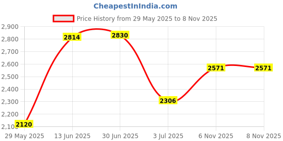 amazon.in NGK ILZKR7B11 Laser Iridium Spark Plug Price History Graph from 29 May 2025 to 6 Nov 2025