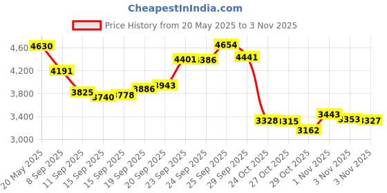 amazon.in NGK Iridium IX DCPR7EIX Spark Plugs for 1999-2016 Harley Davidson Twin Cam (Pair) Price History Graph from 20 May 2025 to 3 Nov 2025