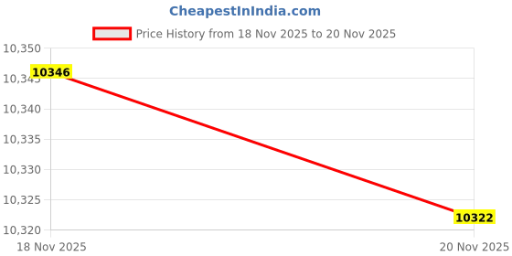 amazon.in NGK Iridium Spark Plug CR8EIX Pack of 4 Price History Graph from 18 Nov 2025 to 20 Nov 2025