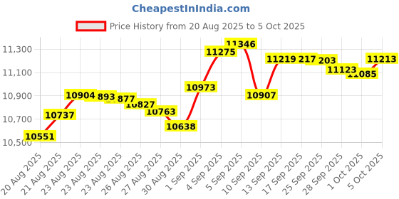 amazon.in NGK RC-FX58 Spark Plug Wire Set Price History Graph from 20 Aug 2025 to 5 Oct 2025