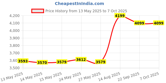 amazon.in NGK Spark Plug BPR5ES- Set of 4 Price History Graph from 13 May 2025 to 7 Oct 2025