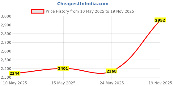 amazon.in NGK Spark Plug BR8ES- Set of 4 Price History Graph from 10 May 2025 to 19 Nov 2025