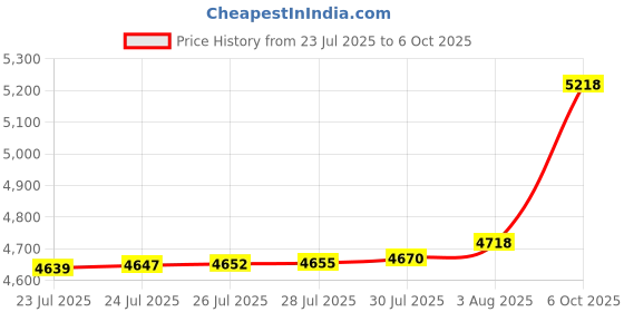 amazon.in ngliv 30th 40th 45th 50th 55th 60th 65th 70th 75th Birthday Canvas Beach Bag ngliv Price History Graph from 23 Jul 2025 to 6 Oct 2025