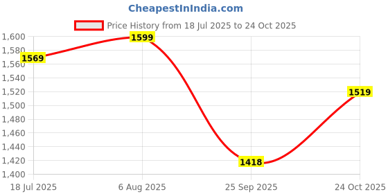 amazon.in NGM Musicals Professional Triangular Violin Case Bag (3/4) Price History Graph from 18 Jul 2025 to 24 Oct 2025