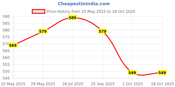 amazon.in NGM Musicals Violin Chinrest Guarneri Model solid wood with Clamp 4/4 Price History Graph from 25 May 2025 to 18 Oct 2025
