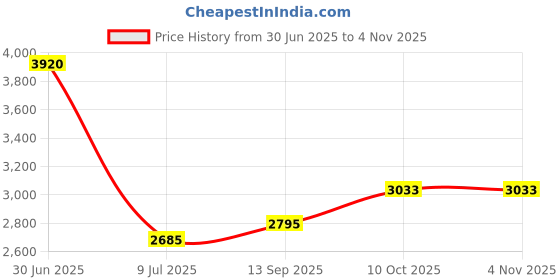 amazon.in NGN205 - Neotech Products Inc Neotech Little Sucker Aspirator, Neonatal Price History Graph from 30 Jun 2025 to 3 Nov 2025