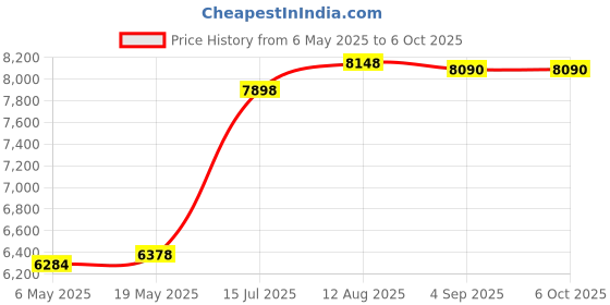 amazon.in ngsod Bluetooth Headset - Wireless Headset with Microphone Noise Cancelling 90 Days Standby/110H Talktime, Bluetooth Earpiece for Cell Phone/PC Tablet/Laptop Computer, Headphones for Trucker/Driver/Business ngsod Price History Graph from 6 May 2025 to 6 Oct 2025