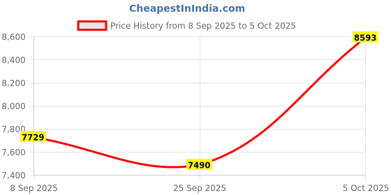 amazon.in NGXDFL Mini GPS Tracker for Vehicles,Tracker Device for Vehicles No Subscription No Monthly Fee Portable Real-Time Tracking GPS Tracker for Car Kids Dogs Trucks Magnetic GPS Tracking Device Price History Graph from 8 Sep 2025 to 5 Oct 2025