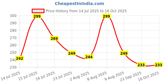 amazon.in NH10 DESIGNS Chakla Belan and Tawa Stand for Kitchen - 100% Rust-Free Stainless Steel Rolling Pin Board Holder Wall Mount Stand 4 in1 Holder, Floating Shelves, Floating Shelf (NHSP) Price History Graph from 14 Jul 2025 to 16 Oct 2025