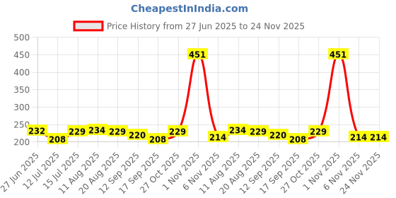 amazon.in NH10 DESIGNS Stainless Steel Cylinder Trolley with Wheels Gas Trolly/Lpg Cylinder Stand, Kitchen Gas Trolly Easy Moving Stand (Pack of 1) (NHSP) Price History Graph from 27 Jun 2025 to 24 Nov 2025