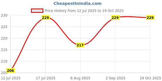 amazon.in NH10 DESIGNS Stainless Steel Multipurpose Single Layer Rack Bathroom Shelves and Racks Wall Mounted for Home Tiered Shelf (Pack of 1) (NHSP) Price History Graph from 12 Jul 2025 to 18 Oct 2025
