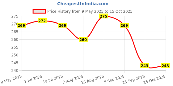 amazon.in NH10 DESIGNS Stainless Steel Utensils Dish Rack/Multipurpose Rustproof Shelf/Storage Shelves/Stand For Home & Kitchen Cabinet, Cupboard & Pantry (Pack Of 2, Nhsp, Under Cabinet, Floating Shelves) Price History Graph from 9 May 2025 to 14 Oct 2025