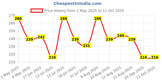 amazon.in NH10 DESIGNS Triangle Magazine Stand, Newspaper Desk Rack, File Holder Organiser, Desktop Metal Iron Book Record Storage (Pack of 1) (NHSP) Price History Graph from 1 May 2025 to 11 Oct 2025