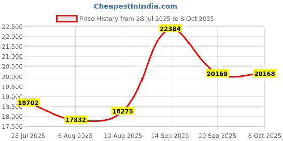 amazon.in NH3 Meter Ammonia Air Quality Monitor Portable Ammonia Gas Detector Handheld NH3 Analyzer Gas Tester Ammonia Sensor Alert Device Price History Graph from 28 Jul 2025 to 7 Oct 2025