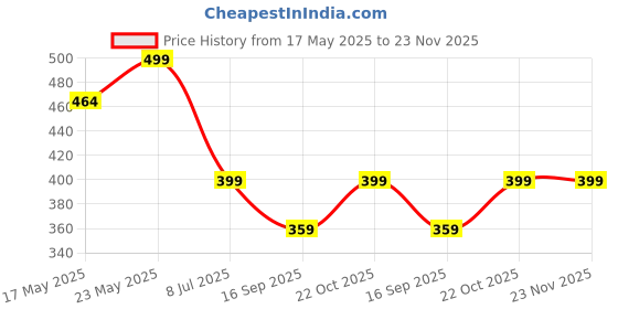 amazon.in nhazhoxx Red Cushion Medium LIGHT 21C,21N,21W,23N,24N,24W Foundation Sample Korean skincare 6 foundation sample shades nhazhoxx Price History Graph from 17 May 2025 to 23 Nov 2025