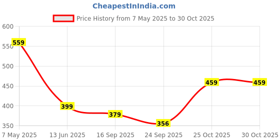 amazon.in NHCDFA 2 PCS Bag Hanger, Bag Hooks for Handbags, Hanger Portable Folding Bag Ring Hanger for Table, Office Desk Removable Hooks for Bags, Handbag, Backpack (Black+Light Gray) Price History Graph from 7 May 2025 to 30 Oct 2025