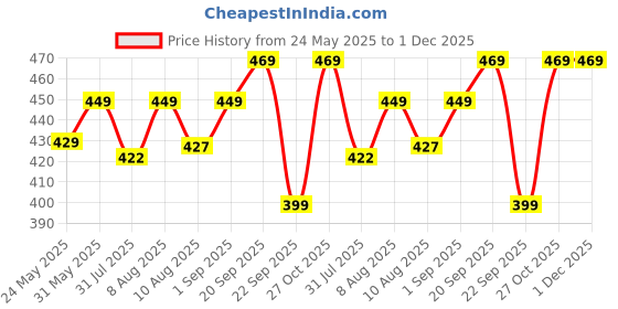 amazon.in nhcdfa 2 PCS Chemo Caps for Women, Slouchy Skull Caps, Soft and Stretchy Bandanas, Comfortable Beanie Caps Monkey Cap for All Seasons, Head and Neck Print Scarf for Outdoor Casual Wear (Red, Black) nhcdfa Price History Graph from 24 May 2025 to 1 Dec 2025