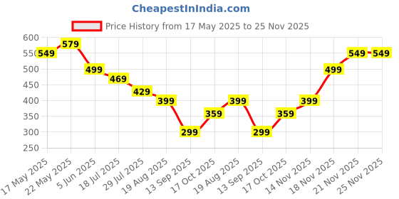 amazon.in nhcdfa 2 Pcs clip on sunglasses for men, polarised sunglasses man, polarized sunglasses Clip on Sunglasses for Prescription Glasses, Polarized Flip-up Sunglasses with Suitable for Men and Women nhcdfa Price History Graph from 17 May 2025 to 24 Nov 2025