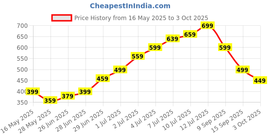 amazon.in nhcdfa 2 PCS Elastic Belt For Men, No Buckle Belts, Adjustable Invisible Belts For Wmen and Men, Buckless Belt with Velcro Strap, Elastic Belt For Casual and Outdoor Wear (L Size, Black) nhcdfa Price History Graph from 16 May 2025 to 3 Oct 2025