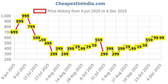 amazon.in nhcdfa 2 Pcs Fake Belly Piercing, Belly Piercing, Easy to Use Belly Button Piercing Clip-On Non-Piercing Belly Piercing Jewelry Navel Piercing Jewelry Fake Belly Button Piercing nhcdfa Price History Graph from 9 Jun 2025 to 4 Dec 2025