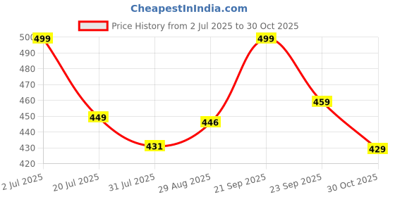 amazon.in nhcdfa 2 Pcs Hand Fan Manual, Japanese Fan, Paper Fans for Decoration for Dancing Cosplay Wedding Party Props Decoration, White Blue nhcdfa Price History Graph from 2 Jul 2025 to 30 Oct 2025