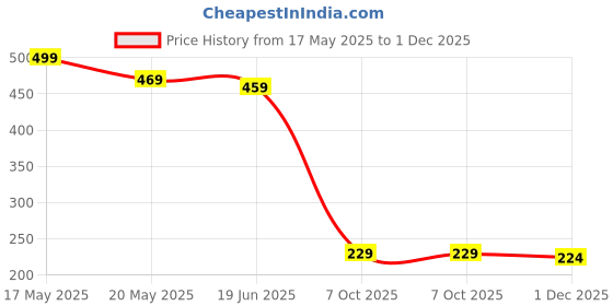 amazon.in NHCDFA 2 PCS Suction Cup Hooks, Suction Cup Hooks for Bathroom, Stainless Steel Suction Cup Hook Bathroom Towel Holder Utility Shower Hooks Hanger for Towel Storage Kitchen Utensil Vacuum Hooks nhcdfa Price History Graph from 17 May 2025 to 1 Dec 2025