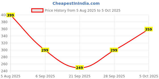 amazon.in nhcdfa 2PCS Clip on Sunglasses for Men, Clip on Sunglasses, Polarised Sunglasses Man with Adjustable Flip-Up Design for Driving, Fishing and Outdoor Activities nhcdfa Price History Graph from 5 Aug 2025 to 5 Oct 2025