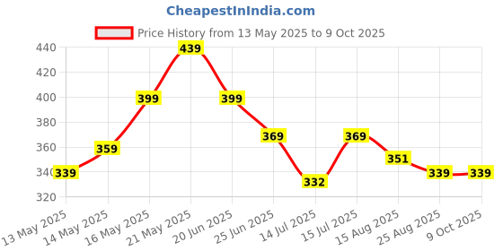 amazon.in nhcdfa 3 Pairs Ear Plugs for Noise Cancellation, Ear Plugs for Sleeping, Noise Earbuds, Earplugs, Reusable Hearing Protection in Flexible Silicone for Noise Reduction & Flights (Pink, Medium) nhcdfa Price History Graph from 13 May 2025 to 9 Oct 2025
