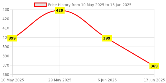 amazon.in NHCDFA 3 Pairs Ear Plugs For Noise Cancellation,Noise Earbuds,Ear Plugs For Sleeping,Noise Earbuds,Reusable Hearing Protection In Flexible Silicone For Noise Reduction & Flights (Black,Medium) nhcdfa Price History Graph from 10 May 2025 to 13 Jun 2025