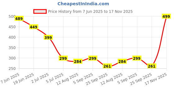 amazon.in nhcdfa 5PCS No Show Socks for Women, Socks for Woman, Feet Ankle Length Suitable for All Season Comfortable and Breathable Soft & Breathable for Daily Use nhcdfa Price History Graph from 7 Jun 2025 to 17 Nov 2025
