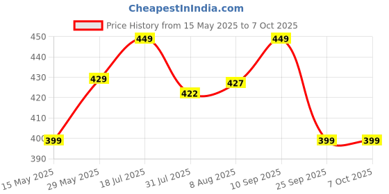 amazon.in nhcdfa 9 PCS Clay Tools, Clay Roller, DIY Clay Craft Tools Accessories Roll Stick for Beginner Level Pottery and Smoothing, Cleaning, Carving, Shaping and Sculpting nhcdfa Price History Graph from 15 May 2025 to 7 Oct 2025