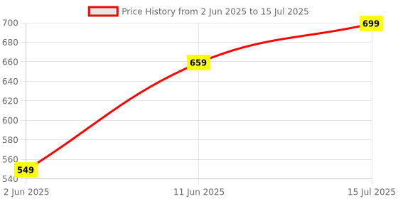 amazon.in NHCDFA Action Figure, Stick Titans, Stick Titan Portable and Easy to Use Model Toy Very High Degree of Freedom Multi Articular Mobile Robot Doll Desktop Decoration (() red) Price History Graph from 2 Jun 2025 to 15 Jul 2025