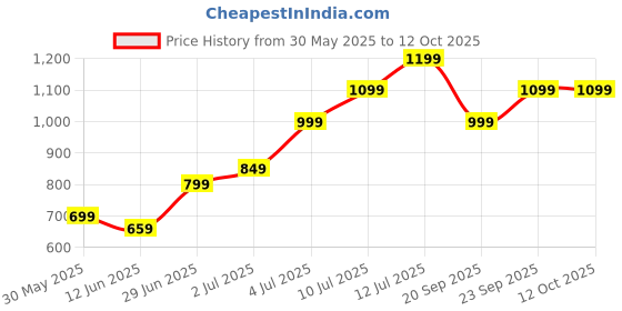 amazon.in NHCDFA Action Figure, Stick Titans, Stick Titan Portable and Easy to Use Model Toy Very High Degree of Freedom Multi Articular Mobile Robot Doll Desktop Decoration (Red and Black) Price History Graph from 30 May 2025 to 12 Oct 2025